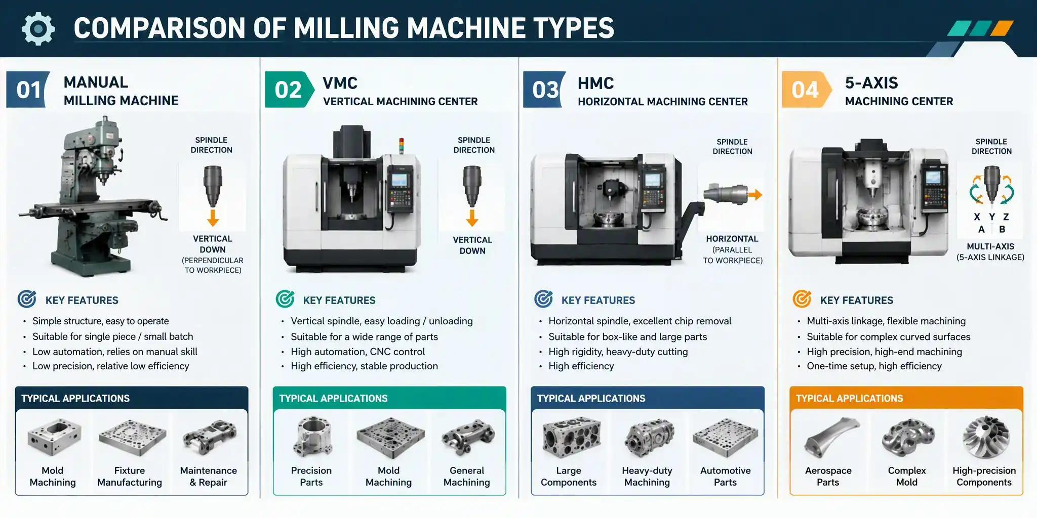 comparison of manual, vertical, horizontal and 5-axis CNC milling machine types